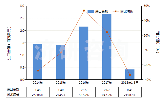 2014-2018年3月中國其他醋酸纖維單紗(HS54033390)進口總額及增速統(tǒng)計 2014-2018年3月中國其他醋酸纖維單紗(HS54033390)進口總額及增速統(tǒng)計